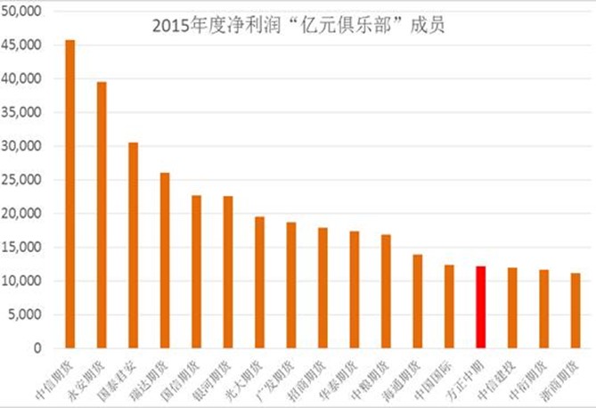 2015年17家净利润”亿元俱乐部”期货公司.jpg