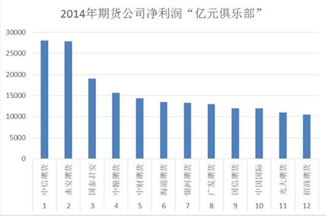 2014年度净利润”亿元俱乐部”成员期货公司.jpg