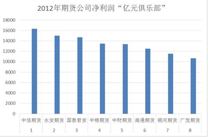 2012年度净利润”亿元俱乐部”成员期货公司.jpg