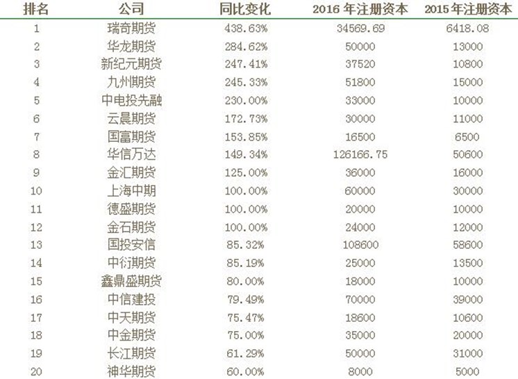 2016年期货公司注册资本增幅最大前20名排行榜.jpg