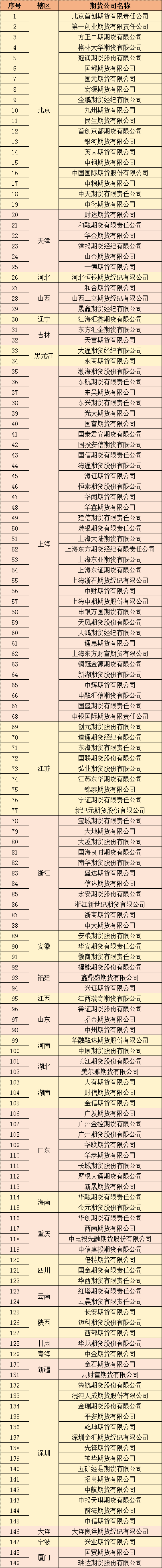 全国149家合法期货公司名录.png